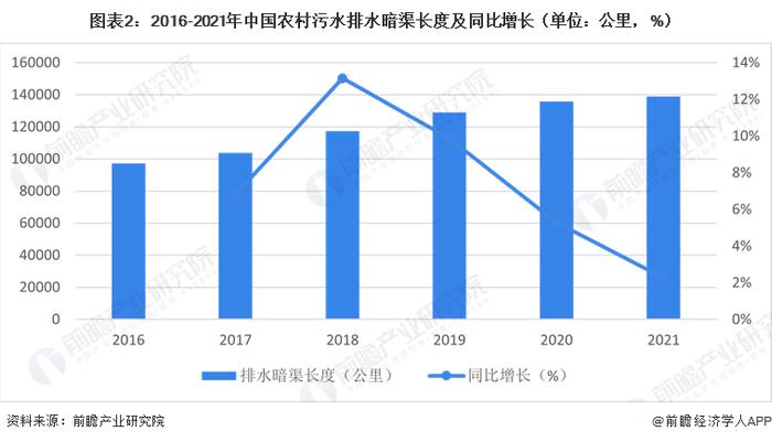 2023年中国污水处理行业细分领域——农村污水处理市场分析 基础设施建设不断完善【组图】