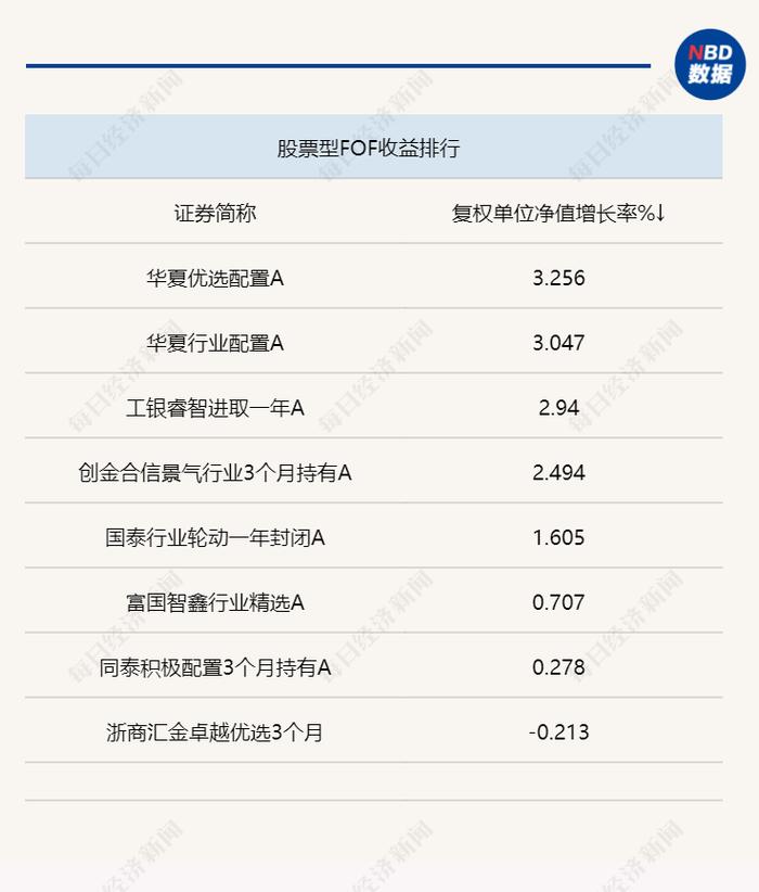 偏股基金仓位下调，权益投资分歧或增FOF选基难度，已有产品加仓军工、消费、科创ETF