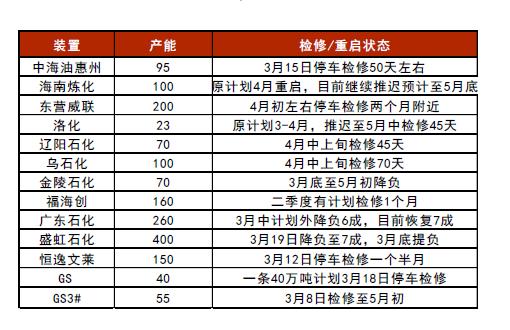 芳烃：亚洲PX供应紧张，美国辛烷季节性回升