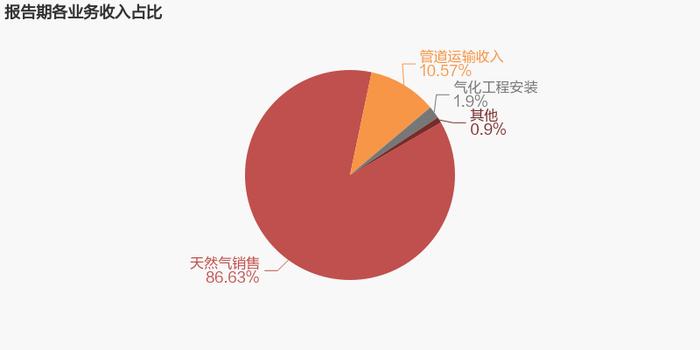 【图解年报】陕天然气：2022年归母净利润同比增长46.3%，约为6.2亿元