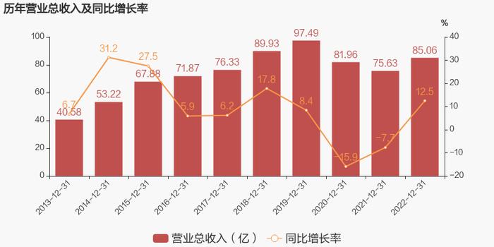 【图解年报】陕天然气：2022年归母净利润同比增长46.3%，约为6.2亿元