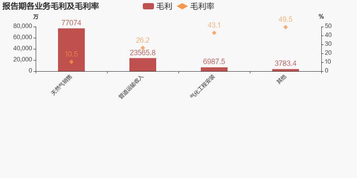 【图解年报】陕天然气：2022年归母净利润同比增长46.3%，约为6.2亿元