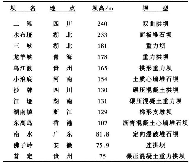 我国高坝建设和科技攻关丨中国工程科学