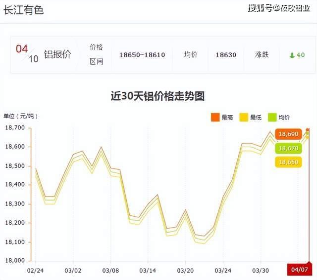 4月10日铝价行情：国内多地跌40，沪铝报18600跌70