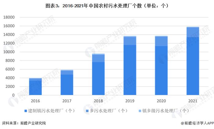 2023年中国污水处理行业细分领域——农村污水处理市场分析 基础设施建设不断完善【组图】