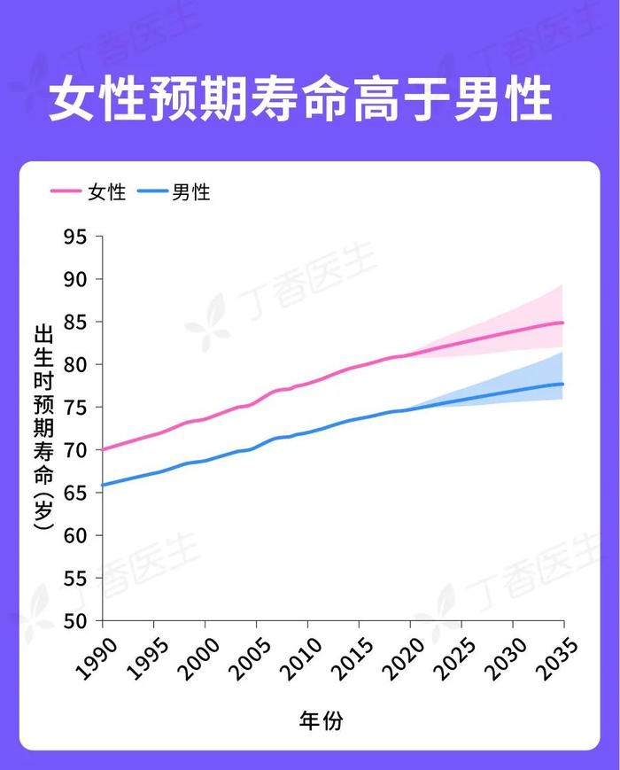 四省女性预期寿命突破 90 大关！中国人均寿命最新预测