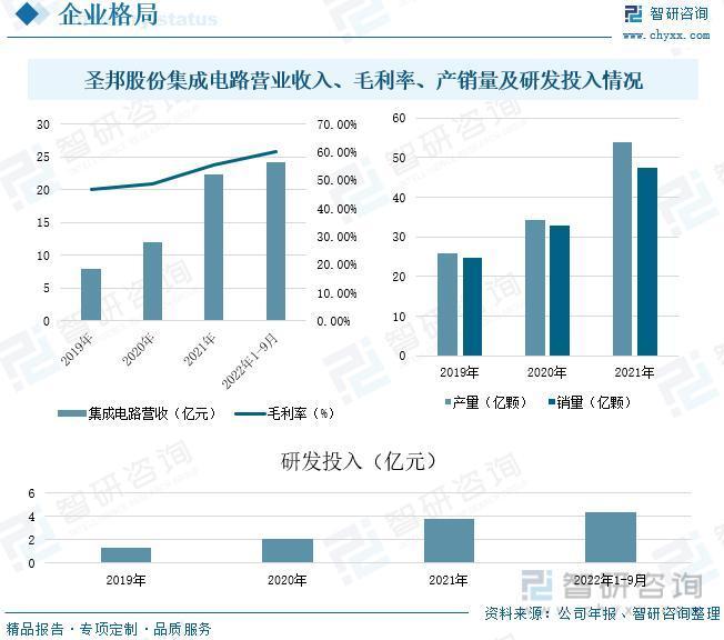 智研咨询重磅发布！2023年IC设计行业市场分析报告