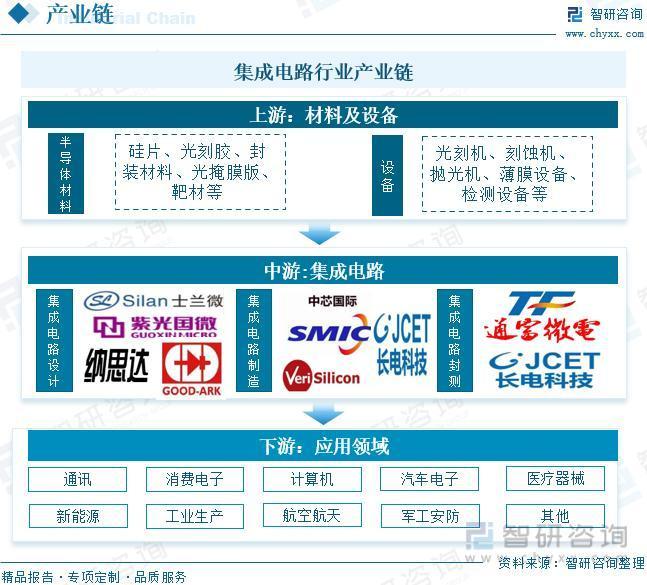 智研咨询重磅发布！2023年IC设计行业市场分析报告