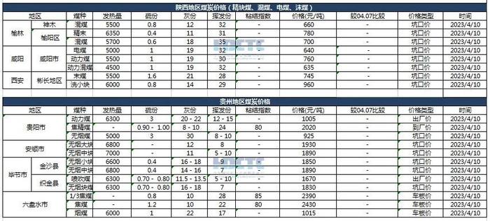 【价格直击】2023年04月10日主要消费地煤炭报价