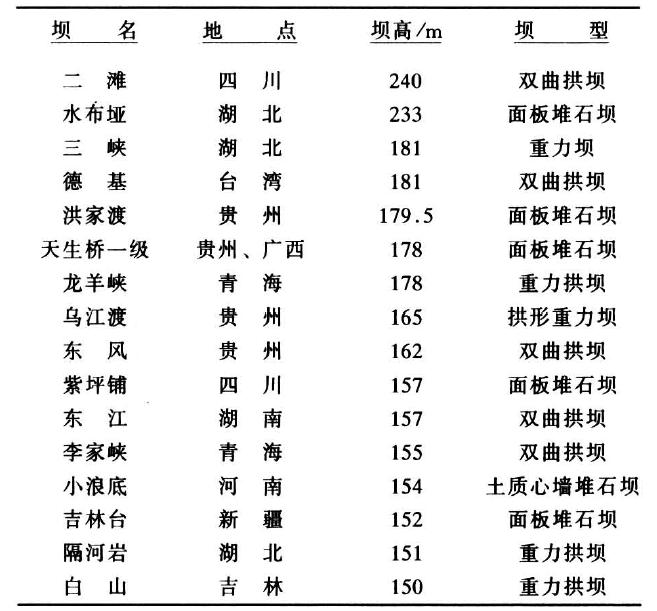 我国高坝建设和科技攻关丨中国工程科学