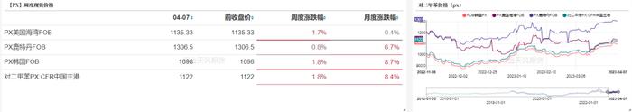 芳烃：亚洲PX供应紧张，美国辛烷季节性回升