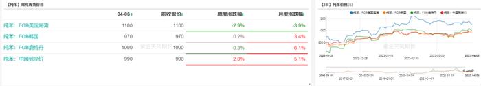 芳烃：亚洲PX供应紧张，美国辛烷季节性回升