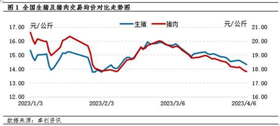 猪肉供需双增，4月肉价或先跌后涨