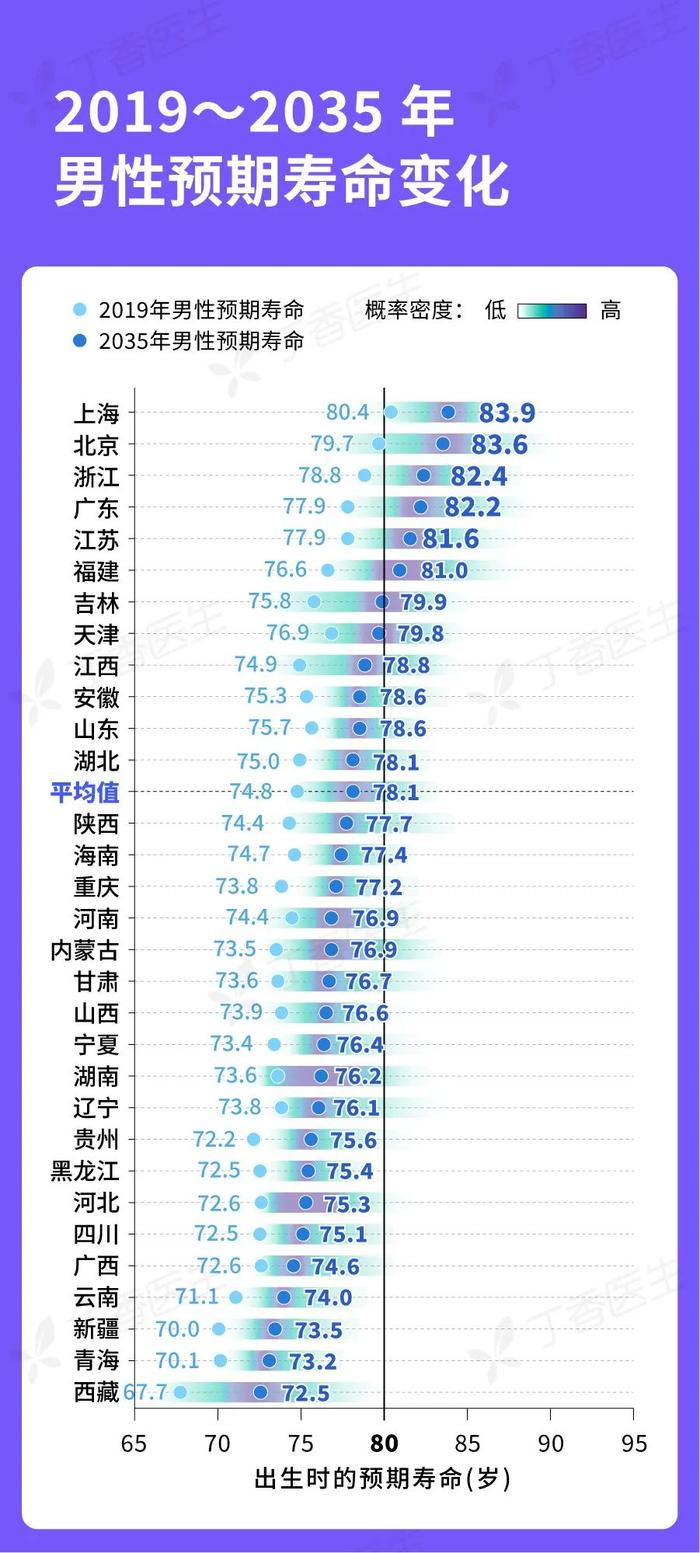 四省女性预期寿命突破 90 大关！中国人均寿命最新预测