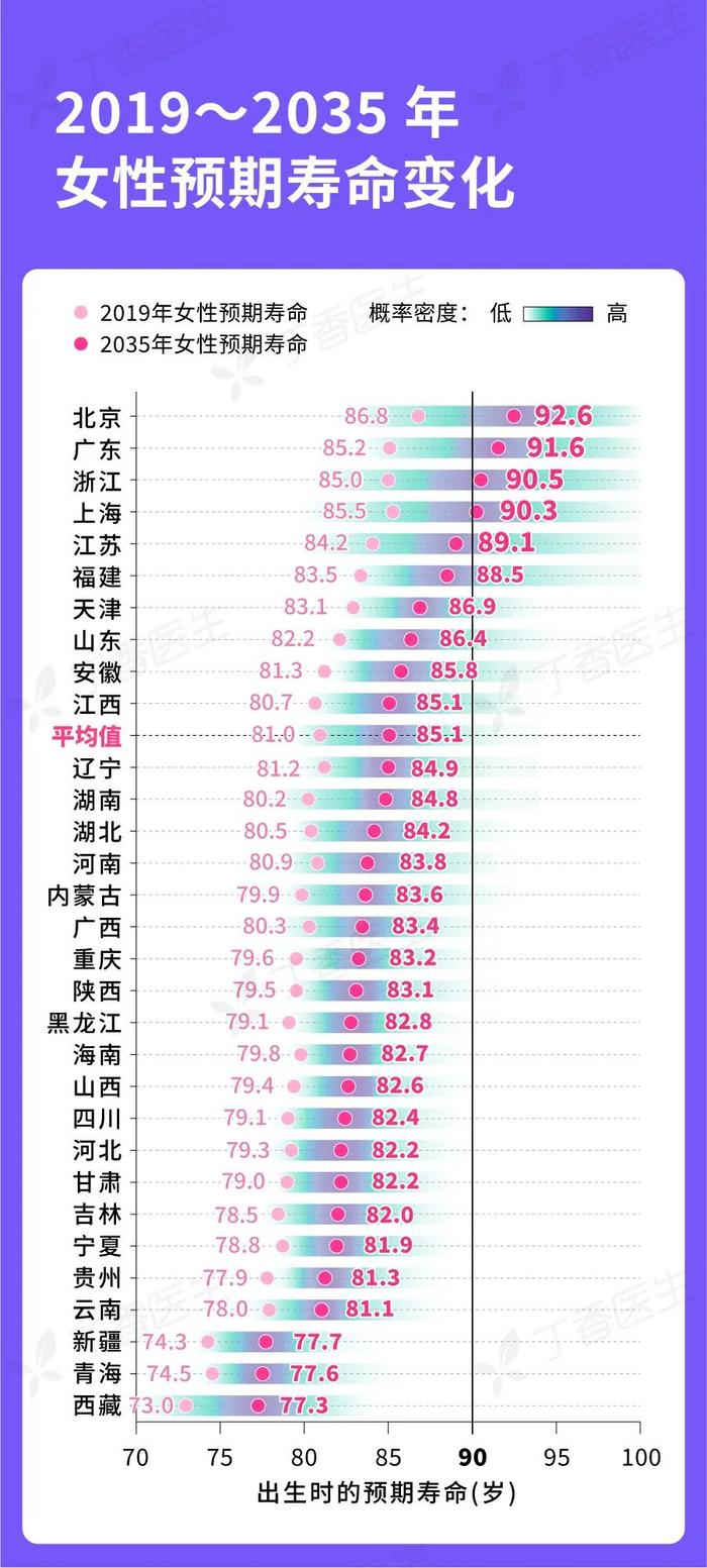 四省女性预期寿命突破 90 大关！中国人均寿命最新预测