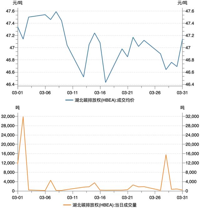 一财碳市场月报：全国碳市场新配额分配方案出台，3月市场交易活跃度降低｜碳看