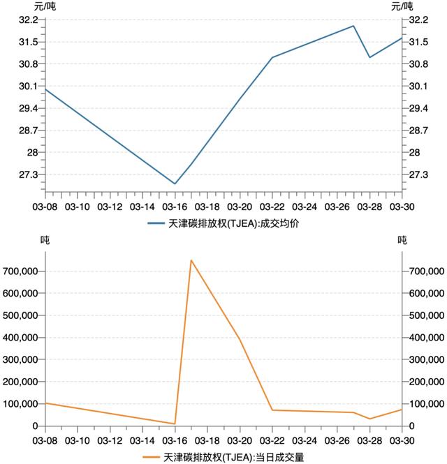 一财碳市场月报：全国碳市场新配额分配方案出台，3月市场交易活跃度降低｜碳看