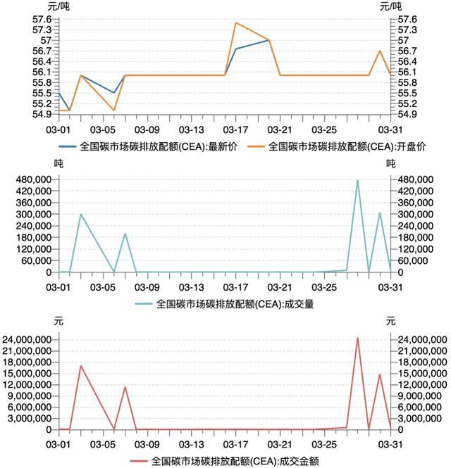 一财碳市场月报：全国碳市场新配额分配方案出台，3月市场交易活跃度降低｜碳看