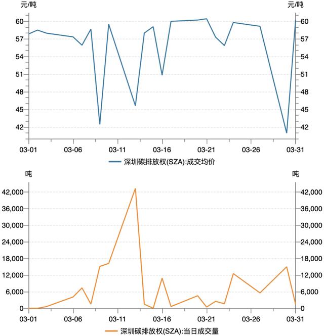 一财碳市场月报：全国碳市场新配额分配方案出台，3月市场交易活跃度降低｜碳看