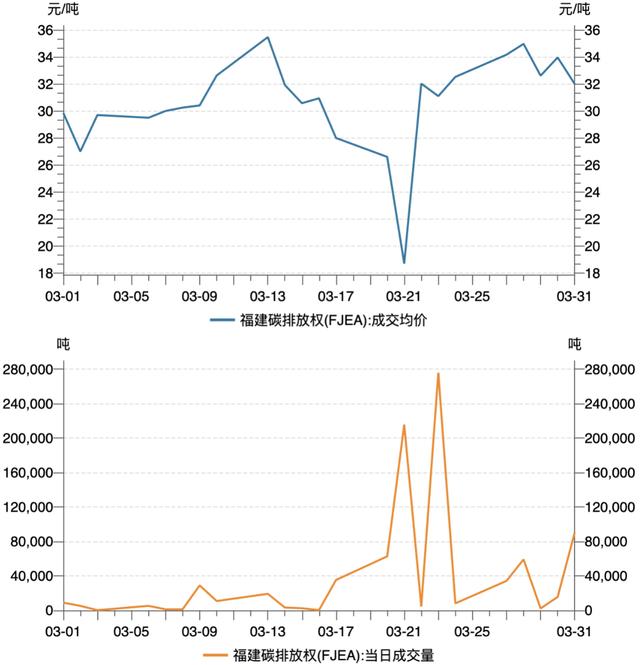 一财碳市场月报：全国碳市场新配额分配方案出台，3月市场交易活跃度降低｜碳看