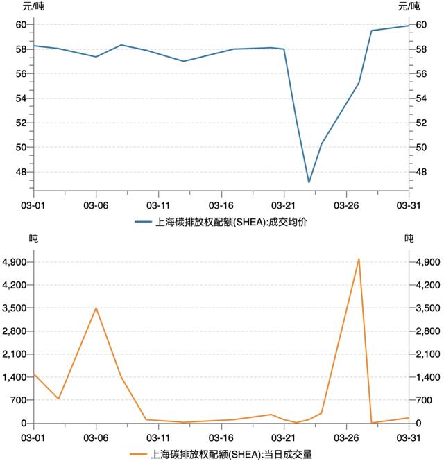 一财碳市场月报：全国碳市场新配额分配方案出台，3月市场交易活跃度降低｜碳看