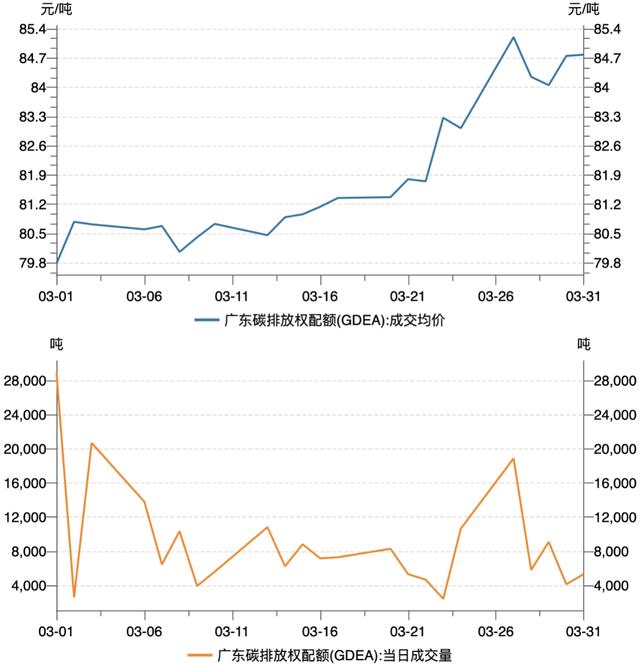 一财碳市场月报：全国碳市场新配额分配方案出台，3月市场交易活跃度降低｜碳看