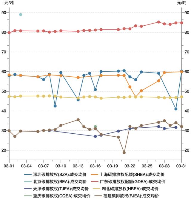 一财碳市场月报：全国碳市场新配额分配方案出台，3月市场交易活跃度降低｜碳看