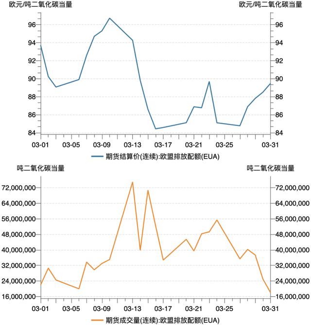 一财碳市场月报：全国碳市场新配额分配方案出台，3月市场交易活跃度降低｜碳看