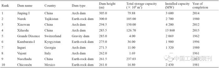 中国的水利水电工程技术有多强？