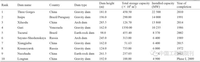 中国的水利水电工程技术有多强？
