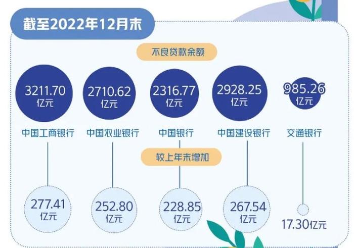 上市银行资产质量怎么样？不良贷款率有哪些变化？