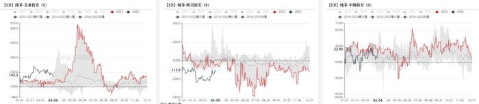 芳烃：亚洲PX供应紧张，美国辛烷季节性回升