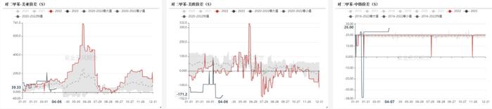 芳烃：亚洲PX供应紧张，美国辛烷季节性回升