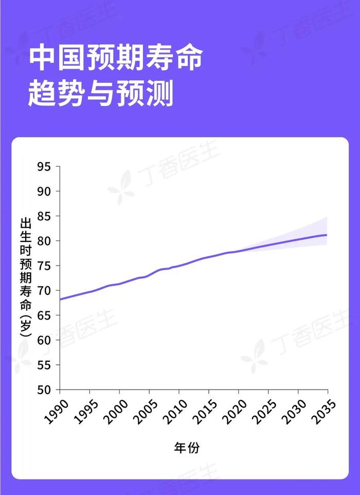 四省女性预期寿命突破 90 大关！中国人均寿命最新预测