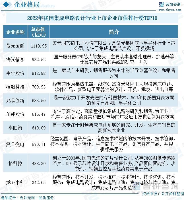 智研咨询重磅发布！2023年IC设计行业市场分析报告