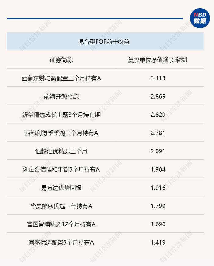 偏股基金仓位下调，权益投资分歧或增FOF选基难度，已有产品加仓军工、消费、科创ETF