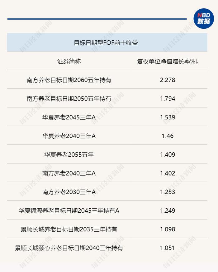 偏股基金仓位下调，权益投资分歧或增FOF选基难度，已有产品加仓军工、消费、科创ETF