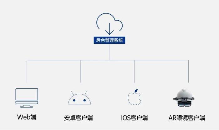 针对数字化水平处于高位的行业，AR技术还能解决什么？