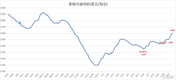 美国汽油价格连续12日上涨 升破3.6美元/加仑