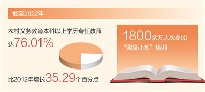 农村义务教育本科以上学历专任教师达76.01%（新数据 新看点） 教师结构不断优化 教育质量稳步提高