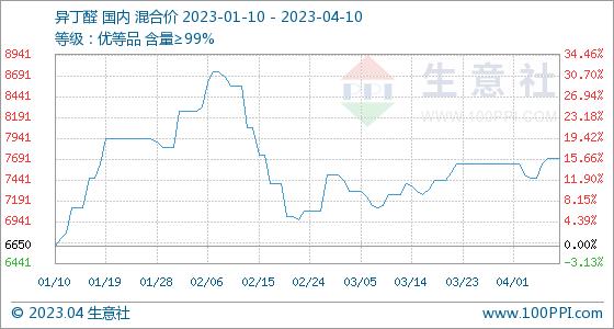 4月10日生意社异丁醛基准价为7700.00元/吨