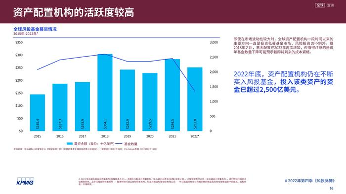 毕马威：2022年第四季度全球风投趋势分析报告