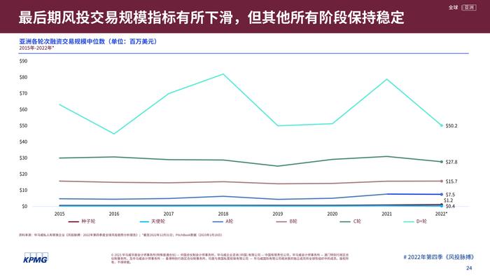 毕马威：2022年第四季度全球风投趋势分析报告