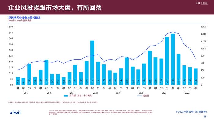 毕马威：2022年第四季度全球风投趋势分析报告