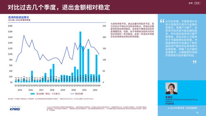 毕马威：2022年第四季度全球风投趋势分析报告