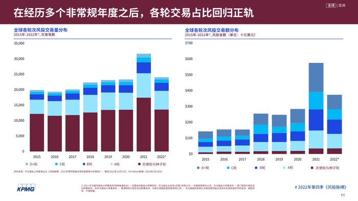 毕马威：2022年第四季度全球风投趋势分析报告