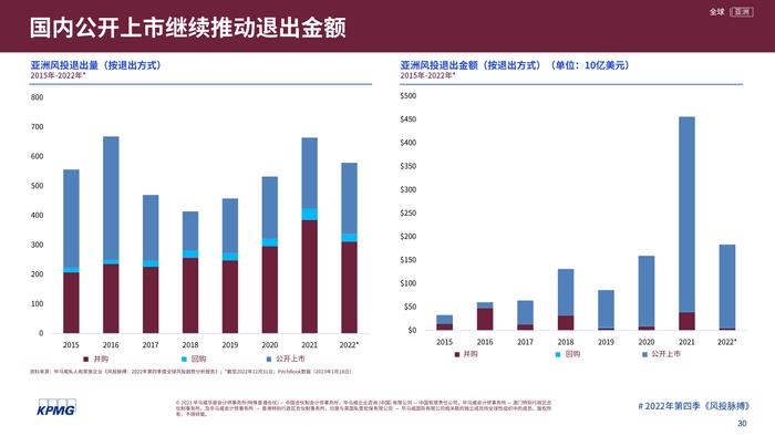 毕马威：2022年第四季度全球风投趋势分析报告