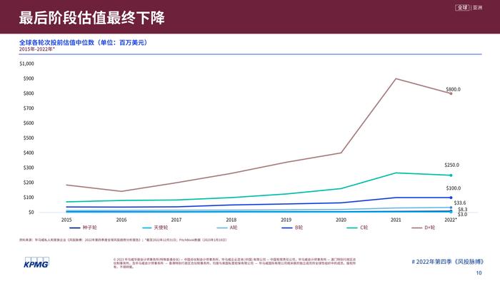 毕马威：2022年第四季度全球风投趋势分析报告