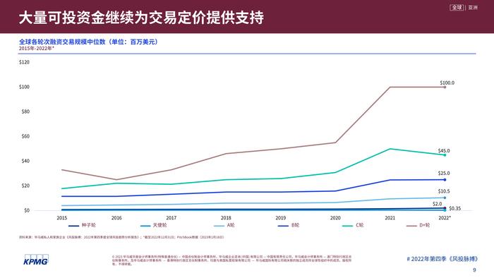 毕马威：2022年第四季度全球风投趋势分析报告