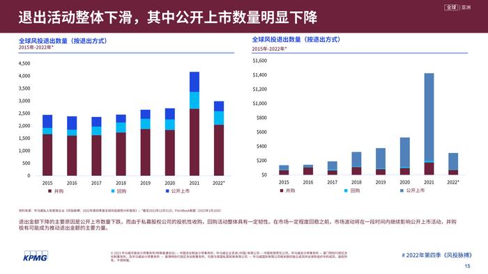 毕马威：2022年第四季度全球风投趋势分析报告